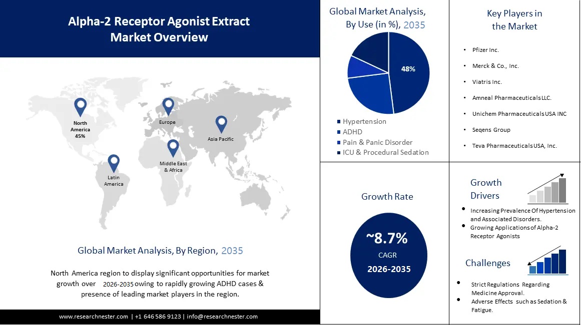 Alpha-2 Receptor Agonists Market
